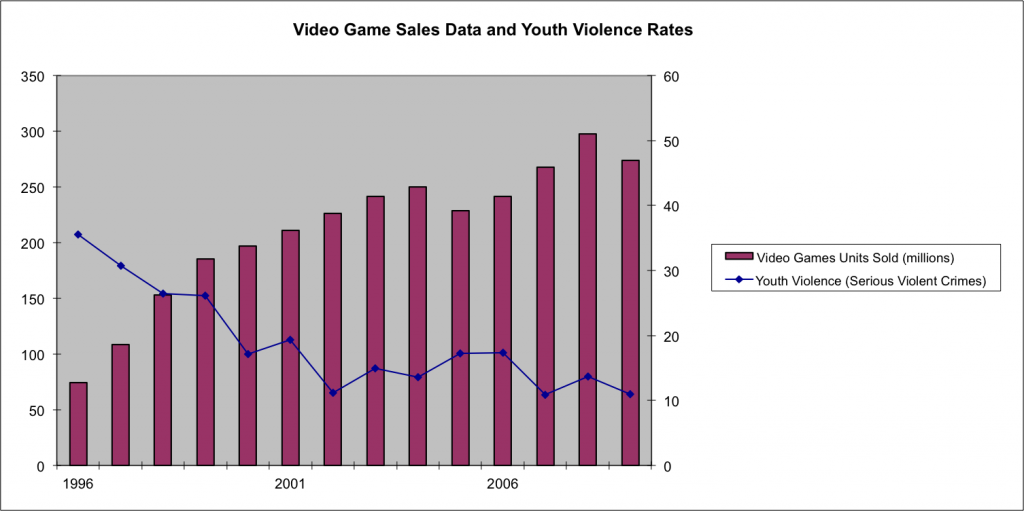 sales_vs_violence_rates Video Games Sales and Youth Violence Rates, 1996-2009.