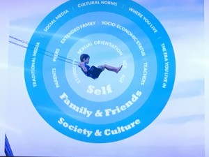 Presented by Common Sense Media's Dr. Yalda T. Uhls, this infographic shows the many factors that impact self and body-image "Self-image (and body image) shapes and is shaped by many factors" and comes from Children, Teens, Media and Body Image